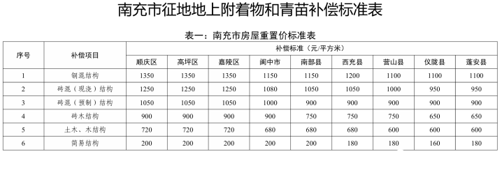 房产楼市-南部陵江在线省政府最新批复！征地赔偿尺度！南部陵江在线(2)