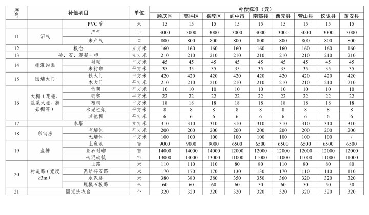 房产楼市-南部陵江在线省政府最新批复！征地赔偿尺度！南部陵江在线(4)