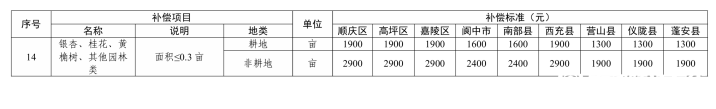 房产楼市-南部陵江在线省政府最新批复！征地赔偿尺度！南部陵江在线(6)