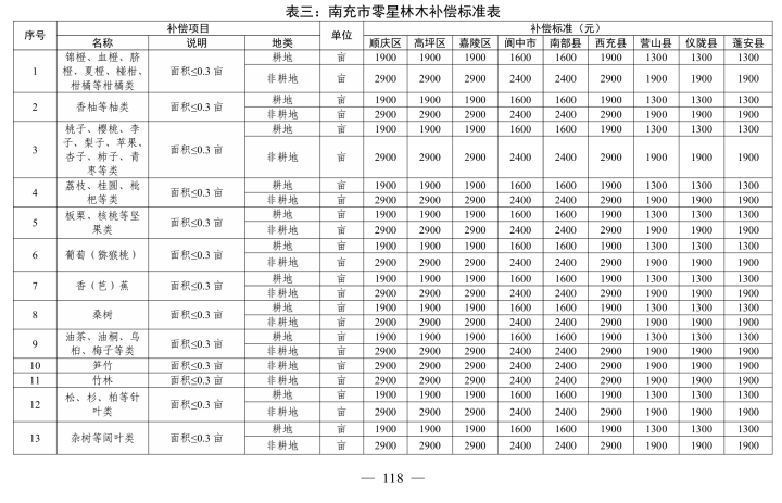 房产楼市-南部陵江在线省政府最新批复！征地赔偿尺度！南部陵江在线(5)