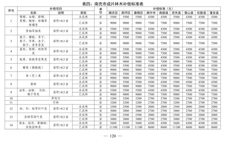 房产楼市-南部陵江在线省政府最新批复！征地赔偿标准！南部陵江在线(7)