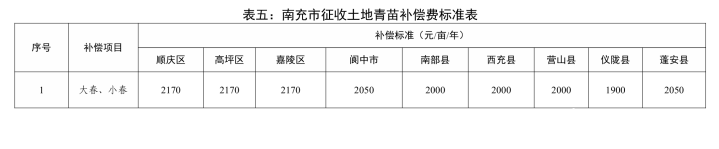 房产楼市-南部陵江在线省政府最新批复！征地赔偿标准！南部陵江在线(8)