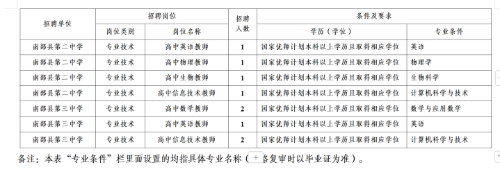 人才信息-南部陵江在线南部县关于考核招聘2025届国家“优师计划” 师范结业生公告南部陵江在线(3)